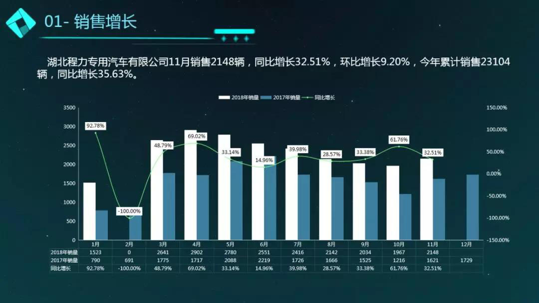 11月程力汽车商用车销售简况