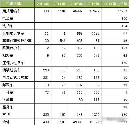 2017年我国新能源专用汽车市场分析