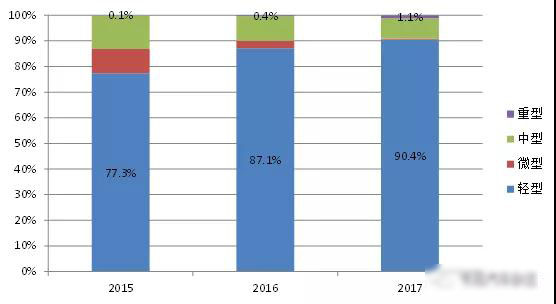 2017年我国新能源专用汽车市场分析